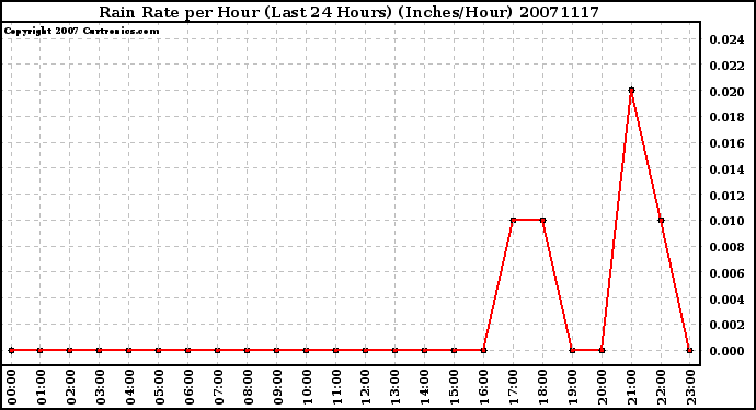 Milwaukee Weather Rain Rate per Hour (Last 24 Hours) (Inches/Hour)