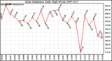 Milwaukee Weather Solar Radiation Daily High W/m2