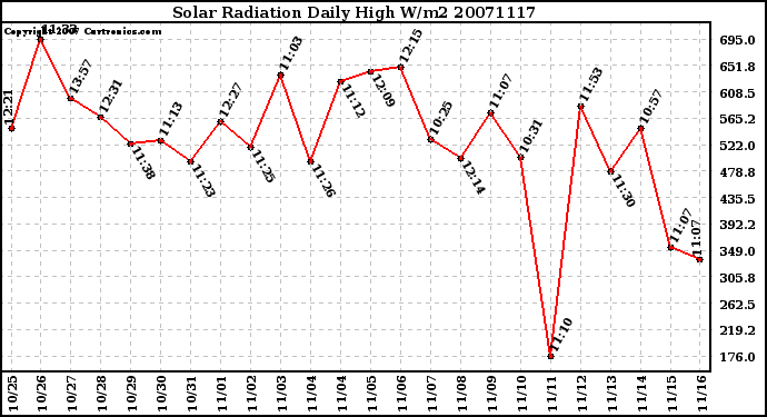 Milwaukee Weather Solar Radiation Daily High W/m2