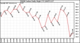 Milwaukee Weather THSW Index Daily High (F)