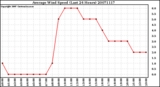 Milwaukee Weather Average Wind Speed (Last 24 Hours)