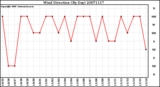 Milwaukee Weather Wind Direction (By Day)