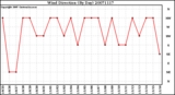 Milwaukee Weather Wind Direction (By Day)