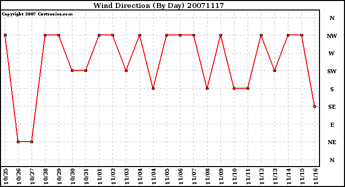 Milwaukee Weather Wind Direction (By Day)