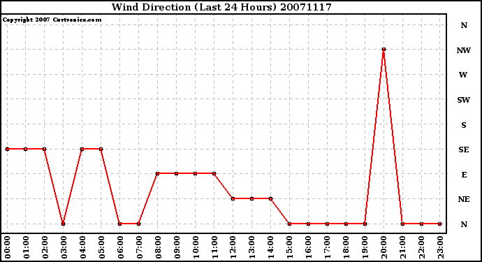 Milwaukee Weather Wind Direction (Last 24 Hours)