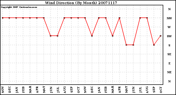 Milwaukee Weather Wind Direction (By Month)