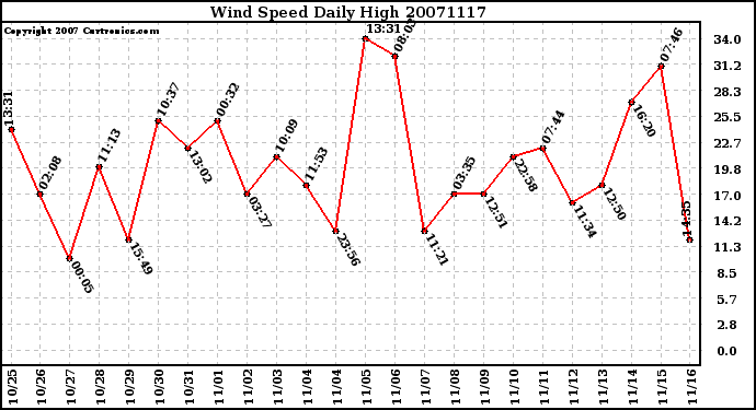 Milwaukee Weather Wind Speed Daily High