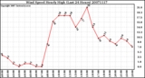 Milwaukee Weather Wind Speed Hourly High (Last 24 Hours)