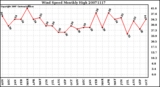 Milwaukee Weather Wind Speed Monthly High