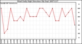 Milwaukee Weather Wind Daily High Direction (By Day)