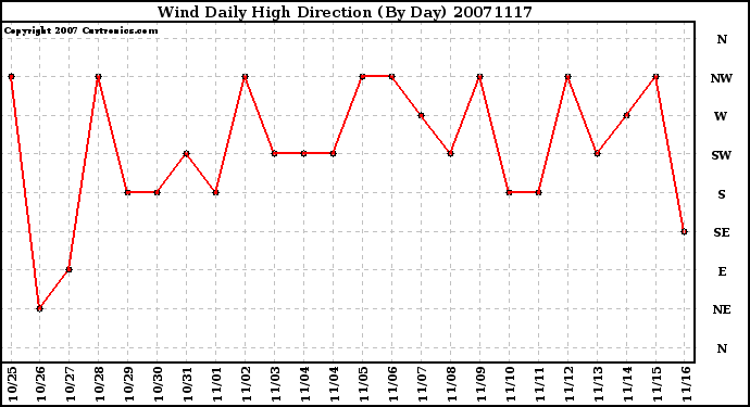 Milwaukee Weather Wind Daily High Direction (By Day)