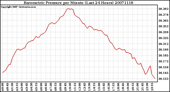 Milwaukee Weather Barometric Pressure per Minute (Last 24 Hours)