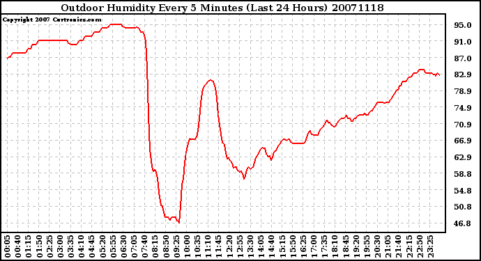 Milwaukee Weather Outdoor Humidity Every 5 Minutes (Last 24 Hours)