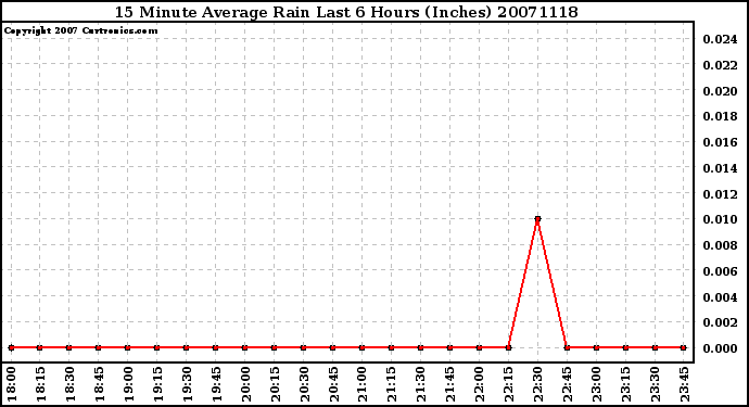 Milwaukee Weather 15 Minute Average Rain Last 6 Hours (Inches)