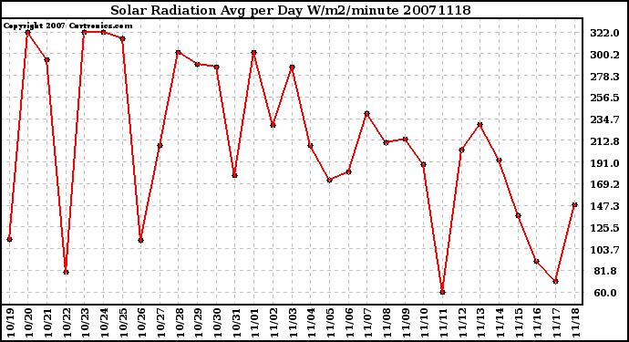 Milwaukee Weather Solar Radiation Avg per Day W/m2/minute