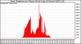 Milwaukee Weather Solar Radiation per Minute W/m2 (Last 24 Hours)