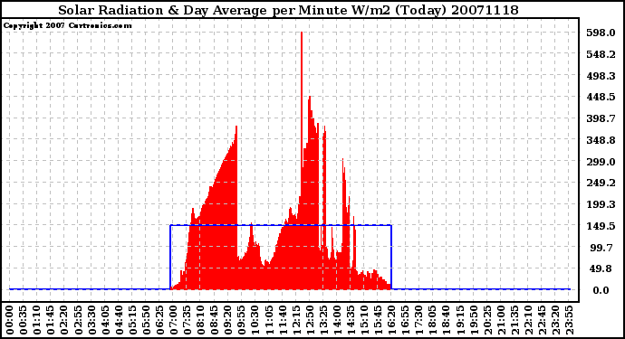 Milwaukee Weather Solar Radiation & Day Average per Minute W/m2 (Today)