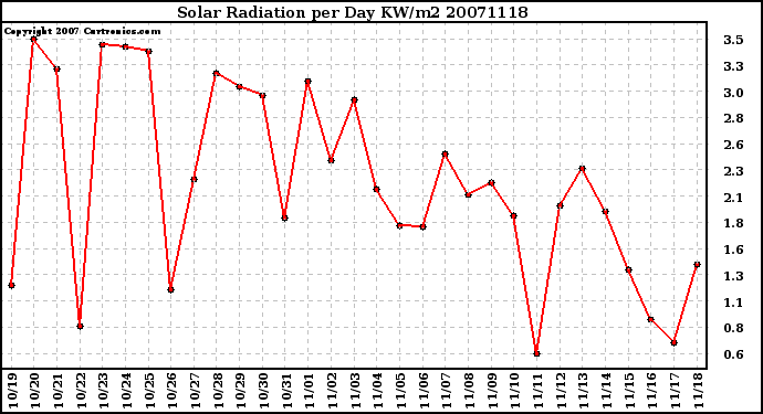 Milwaukee Weather Solar Radiation per Day KW/m2