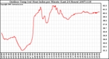 Milwaukee Weather Outdoor Temp (vs) Heat Index per Minute (Last 24 Hours)