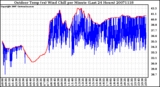 Milwaukee Weather Outdoor Temp (vs) Wind Chill per Minute (Last 24 Hours)