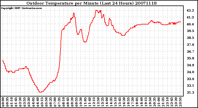 Milwaukee Weather Outdoor Temperature per Minute (Last 24 Hours)