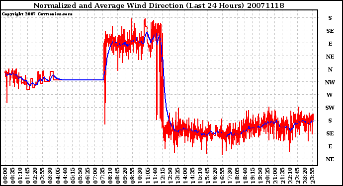 Milwaukee Weather Normalized and Average Wind Direction (Last 24 Hours)