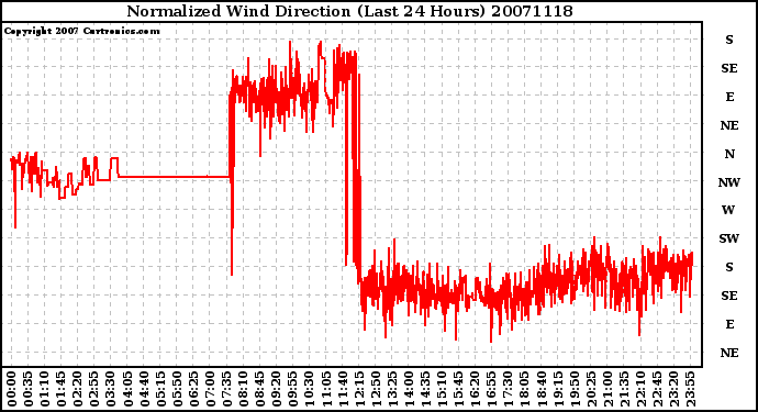 Milwaukee Weather Normalized Wind Direction (Last 24 Hours)