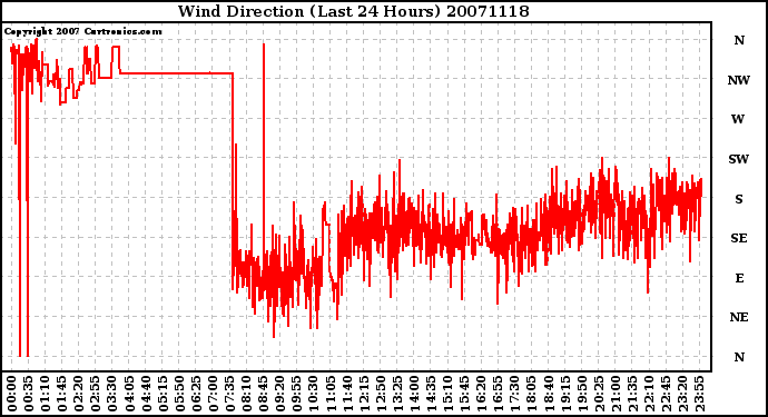 Milwaukee Weather Wind Direction (Last 24 Hours)