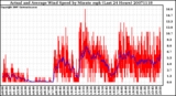 Milwaukee Weather Actual and Average Wind Speed by Minute mph (Last 24 Hours)