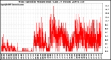 Milwaukee Weather Wind Speed by Minute mph (Last 24 Hours)