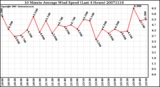 Milwaukee Weather 10 Minute Average Wind Speed (Last 4 Hours)