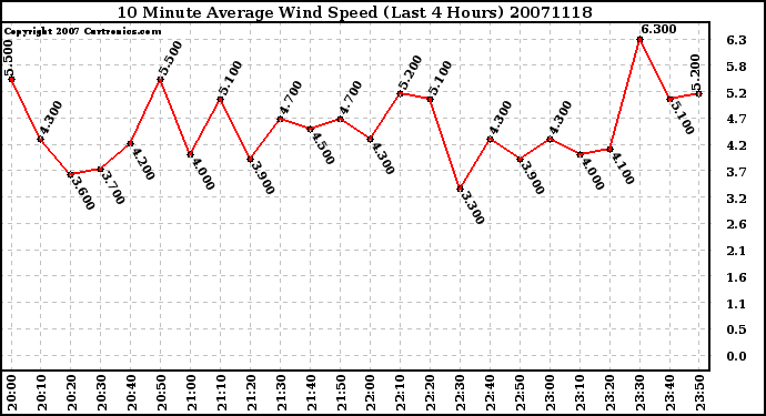 Milwaukee Weather 10 Minute Average Wind Speed (Last 4 Hours)