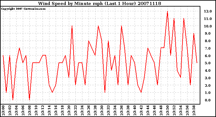 Milwaukee Weather Wind Speed by Minute mph (Last 1 Hour)