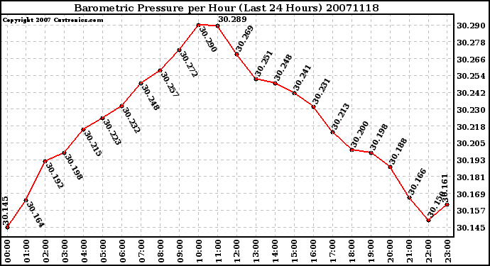 Milwaukee Weather Barometric Pressure per Hour (Last 24 Hours)