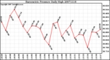 Milwaukee Weather Barometric Pressure Daily High