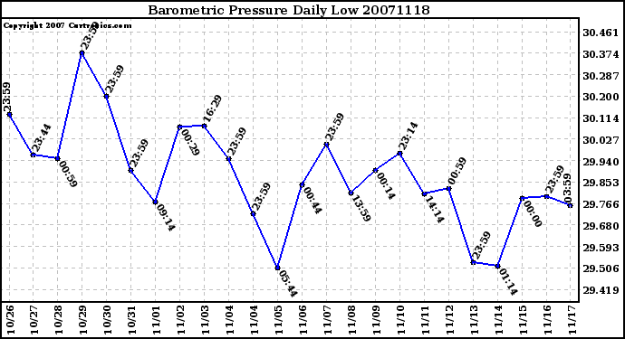 Milwaukee Weather Barometric Pressure Daily Low