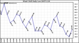 Milwaukee Weather Wind Chill Daily Low