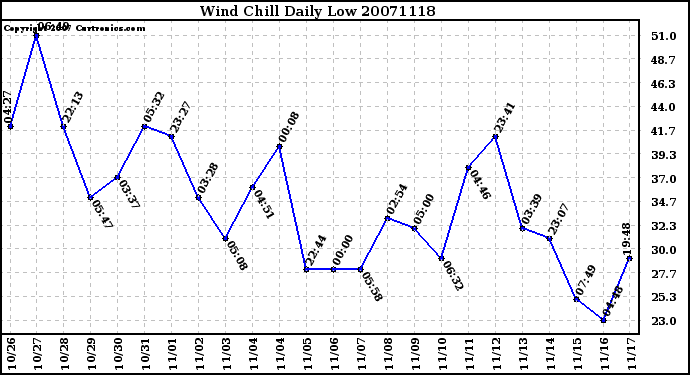 Milwaukee Weather Wind Chill Daily Low