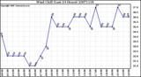 Milwaukee Weather Wind Chill (Last 24 Hours)