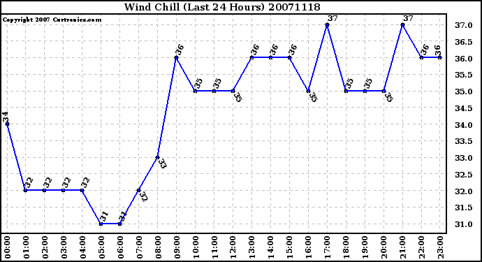 Milwaukee Weather Wind Chill (Last 24 Hours)