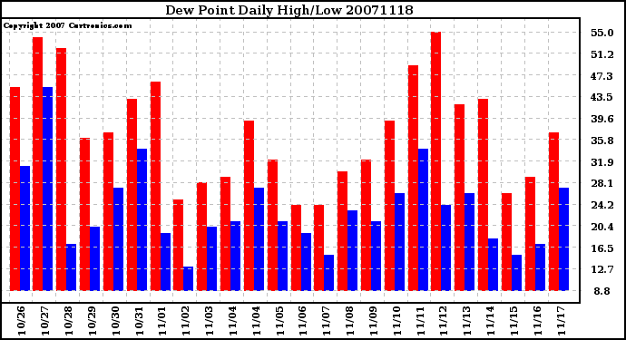 Milwaukee Weather Dew Point Daily High/Low