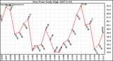 Milwaukee Weather Dew Point Daily High