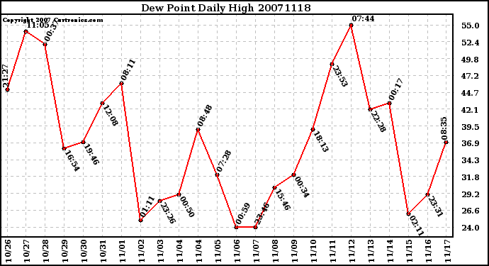 Milwaukee Weather Dew Point Daily High