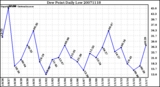 Milwaukee Weather Dew Point Daily Low