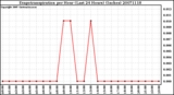 Milwaukee Weather Evapotranspiration per Hour (Last 24 Hours) (Inches)