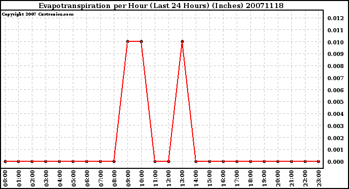 Milwaukee Weather Evapotranspiration per Hour (Last 24 Hours) (Inches)