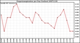 Milwaukee Weather Evapotranspiration per Day (Inches)