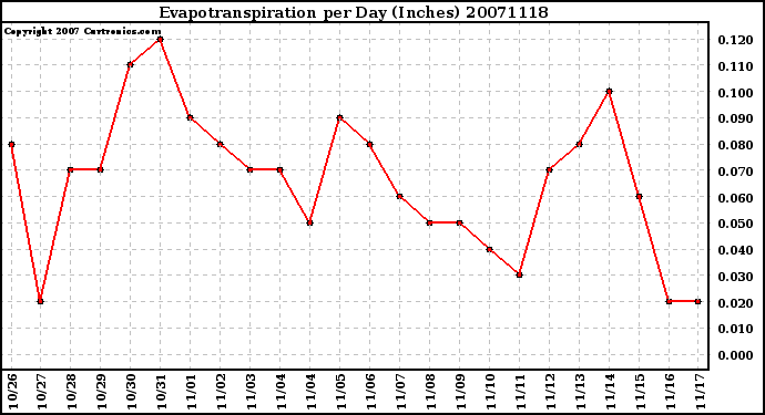 Milwaukee Weather Evapotranspiration per Day (Inches)