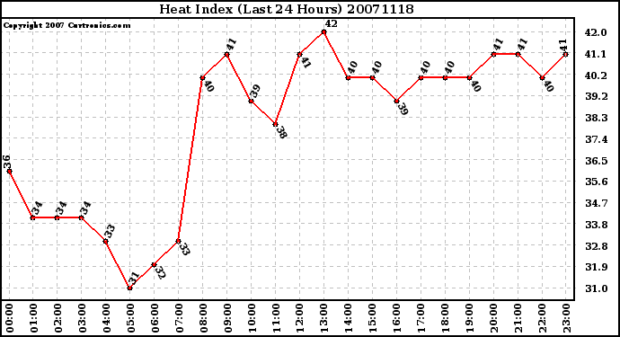 Milwaukee Weather Heat Index (Last 24 Hours)