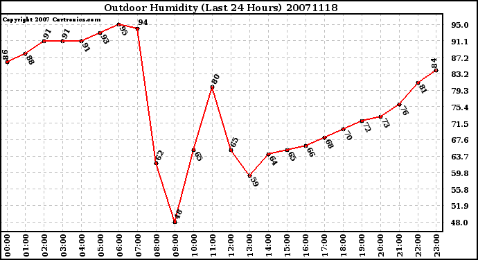 Milwaukee Weather Outdoor Humidity (Last 24 Hours)